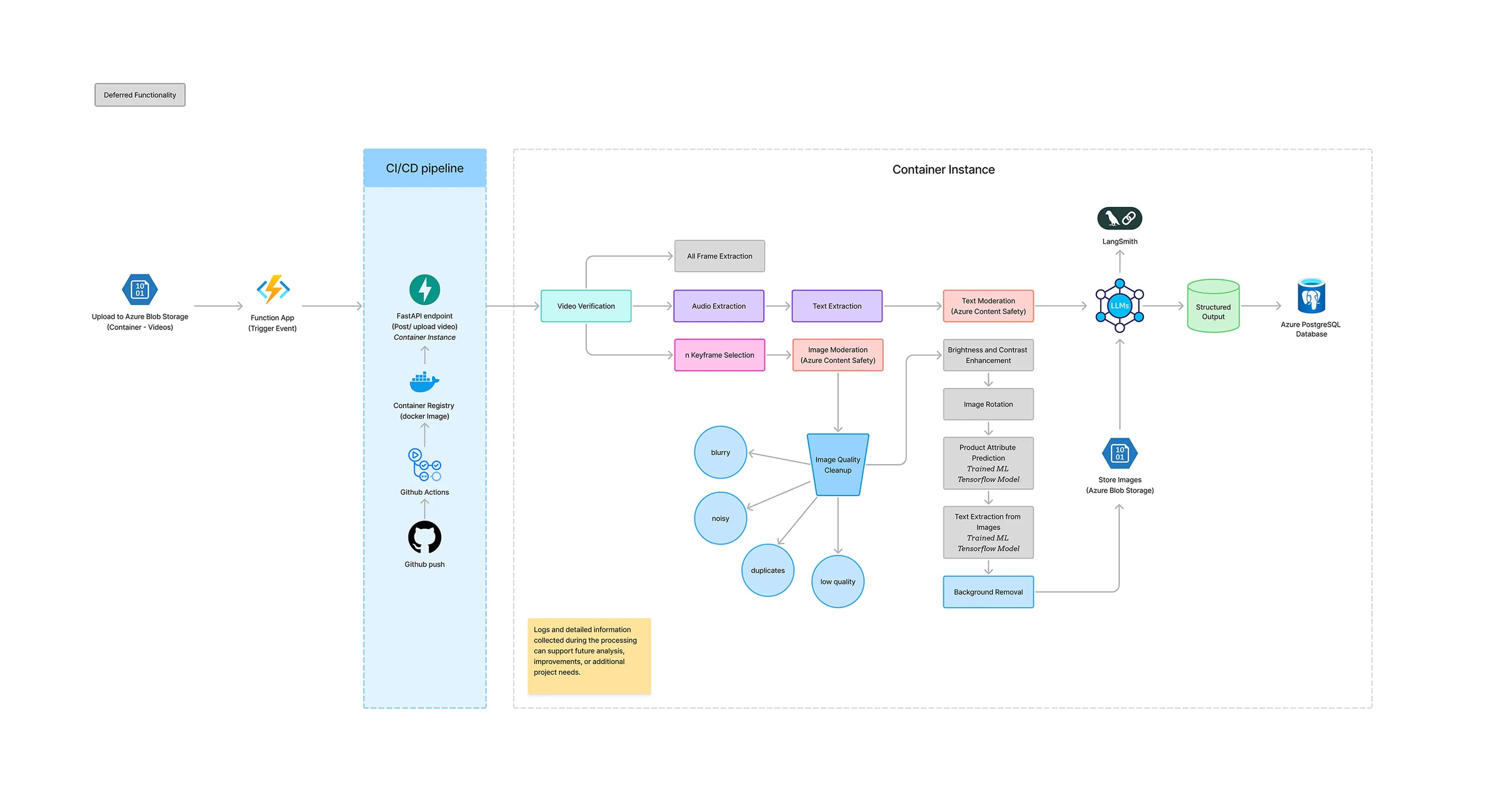 AI Video-to-Data Pipeline project screenshot